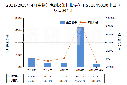 2011-2015年4月生物染色劑及染料指示劑(HS32049010)出口量及增速統(tǒng)計 2011-2015年4月生物染色劑及染料指示劑(HS32049010)出口量及增速統(tǒng)計